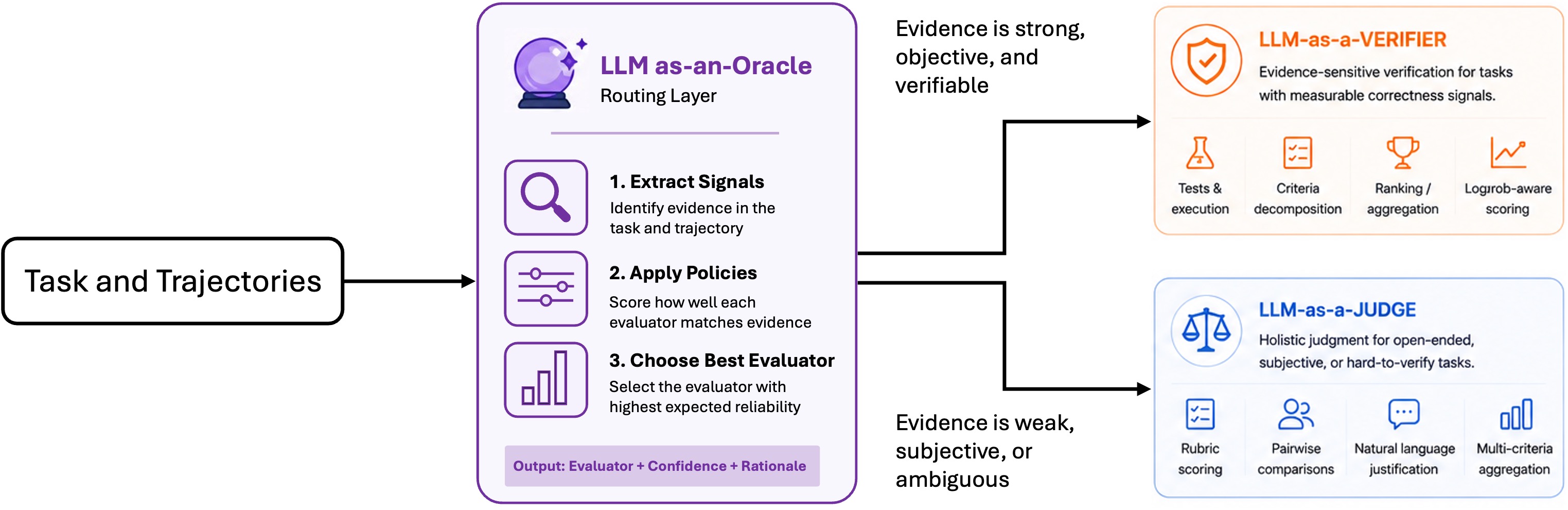 LLM as an Oracle routing diagram