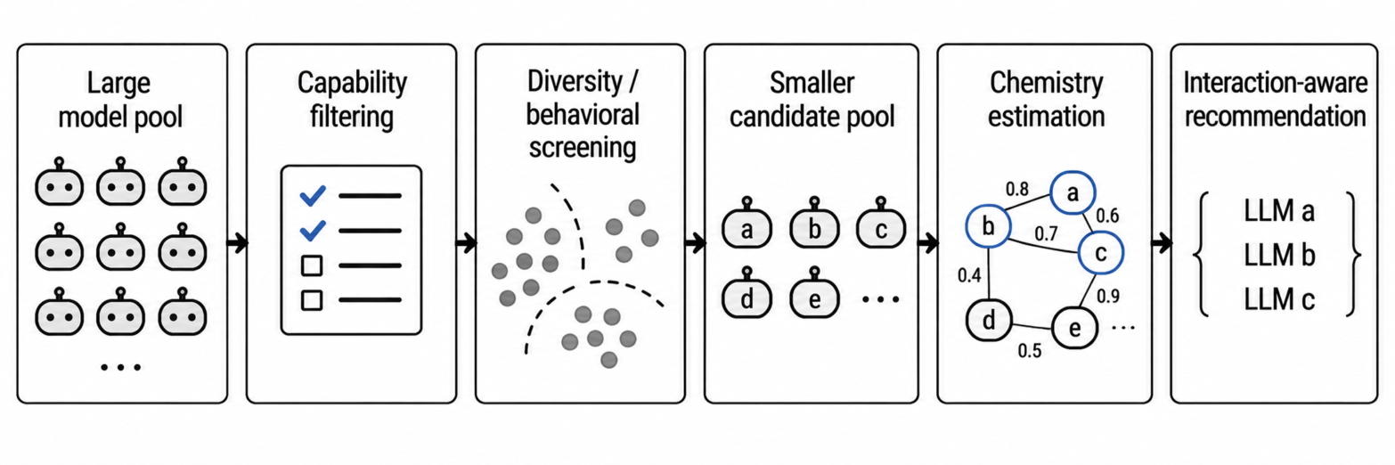 A possible selection hierarchy: a large model pool goes through capability filtering and diversity or behavioral screening to produce a smaller candidate pool, then chemistry estimation and interaction-aware recommendation