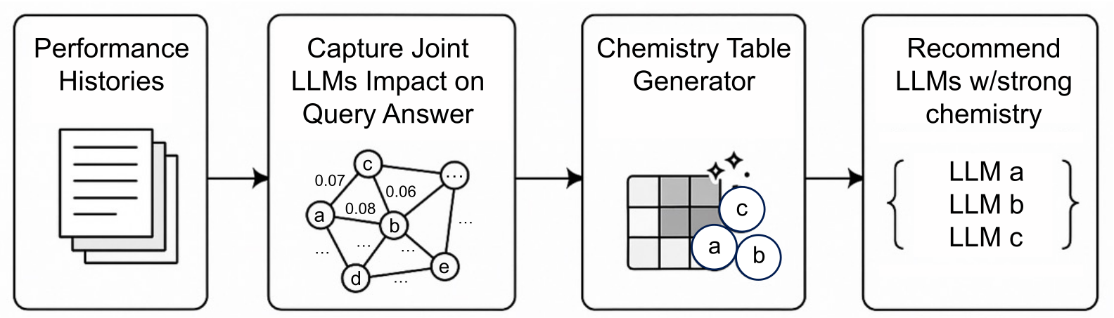 LLM Chemistry pipeline: performance histories, capture joint LLM impact on query answers, chemistry table generator, recommend LLMs with strong chemistry